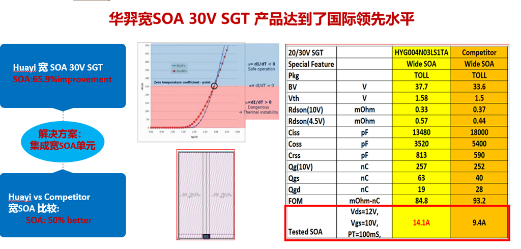 太阳成微电宽SOA 30V SGT平台产品闪耀全场